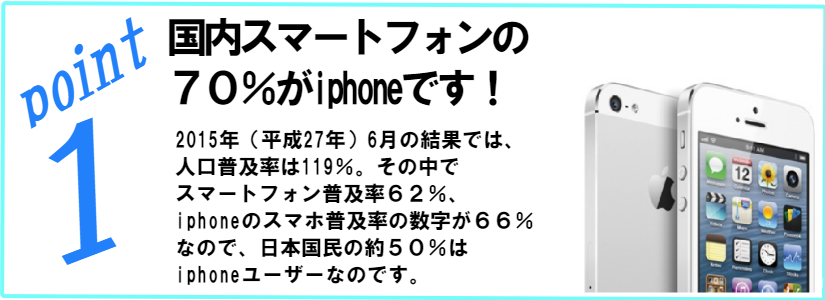 国内スマートフォンの７０％がiphoneユーザーです。