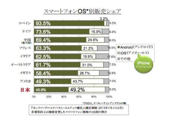 iphone修理ビジネス代理店の可能性と将来性。日本のiphone利用率は世界一位です